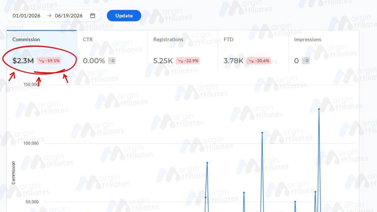 Partner dashboard showing $2.3M in commissions over six months
