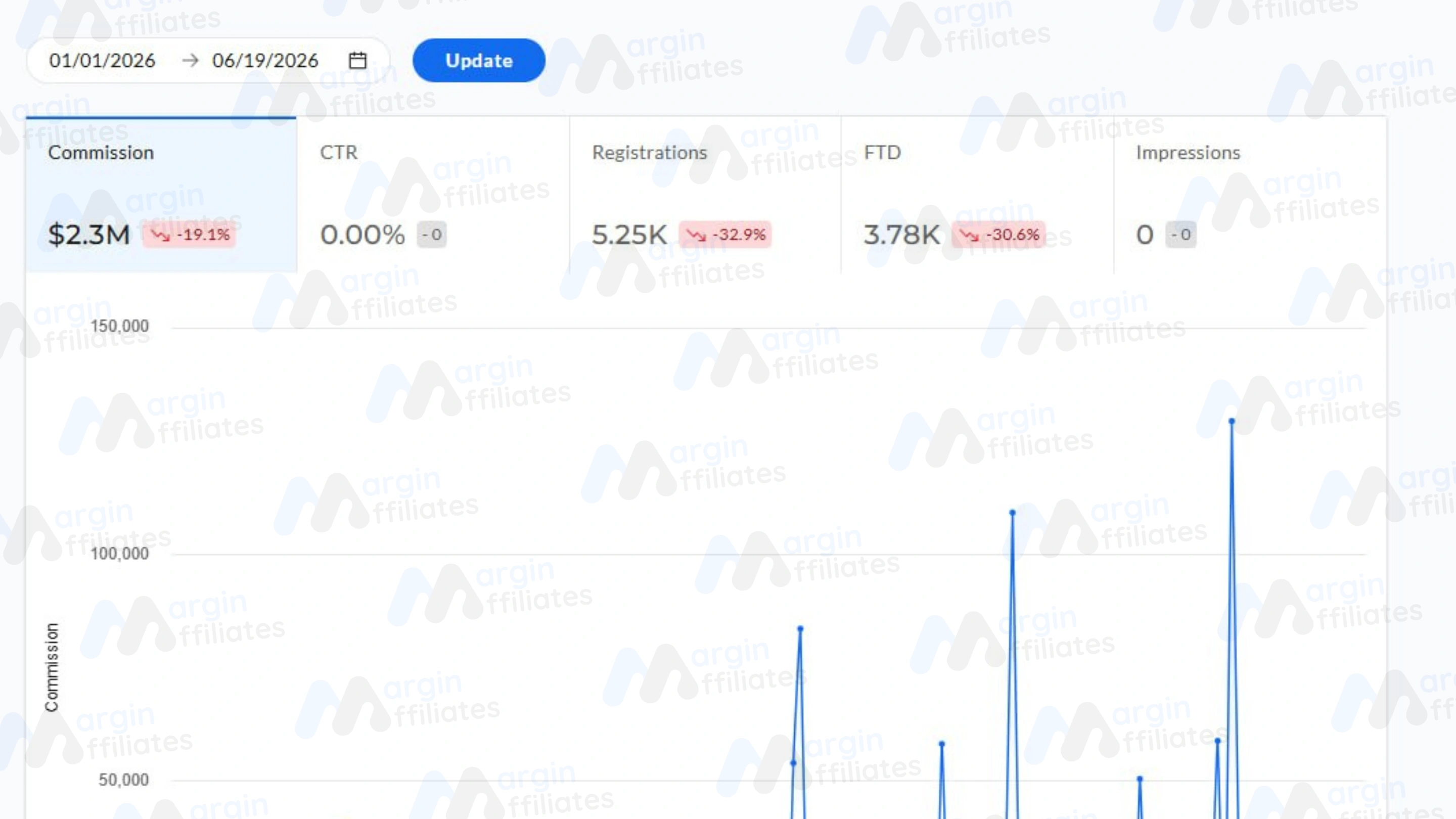 Partner dashboard showing $2.3M in commissions over six months