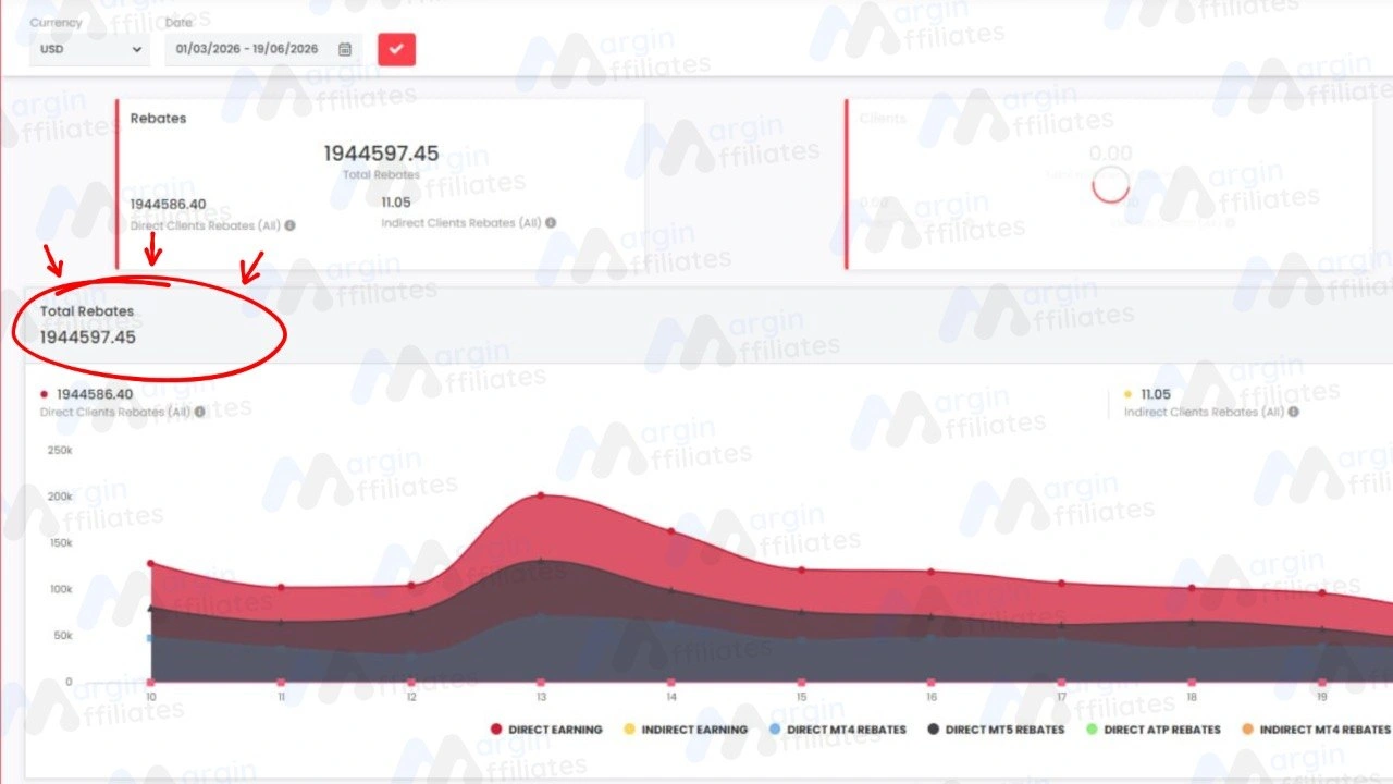 Rebates report showing total rebates returned to clients climbing over time