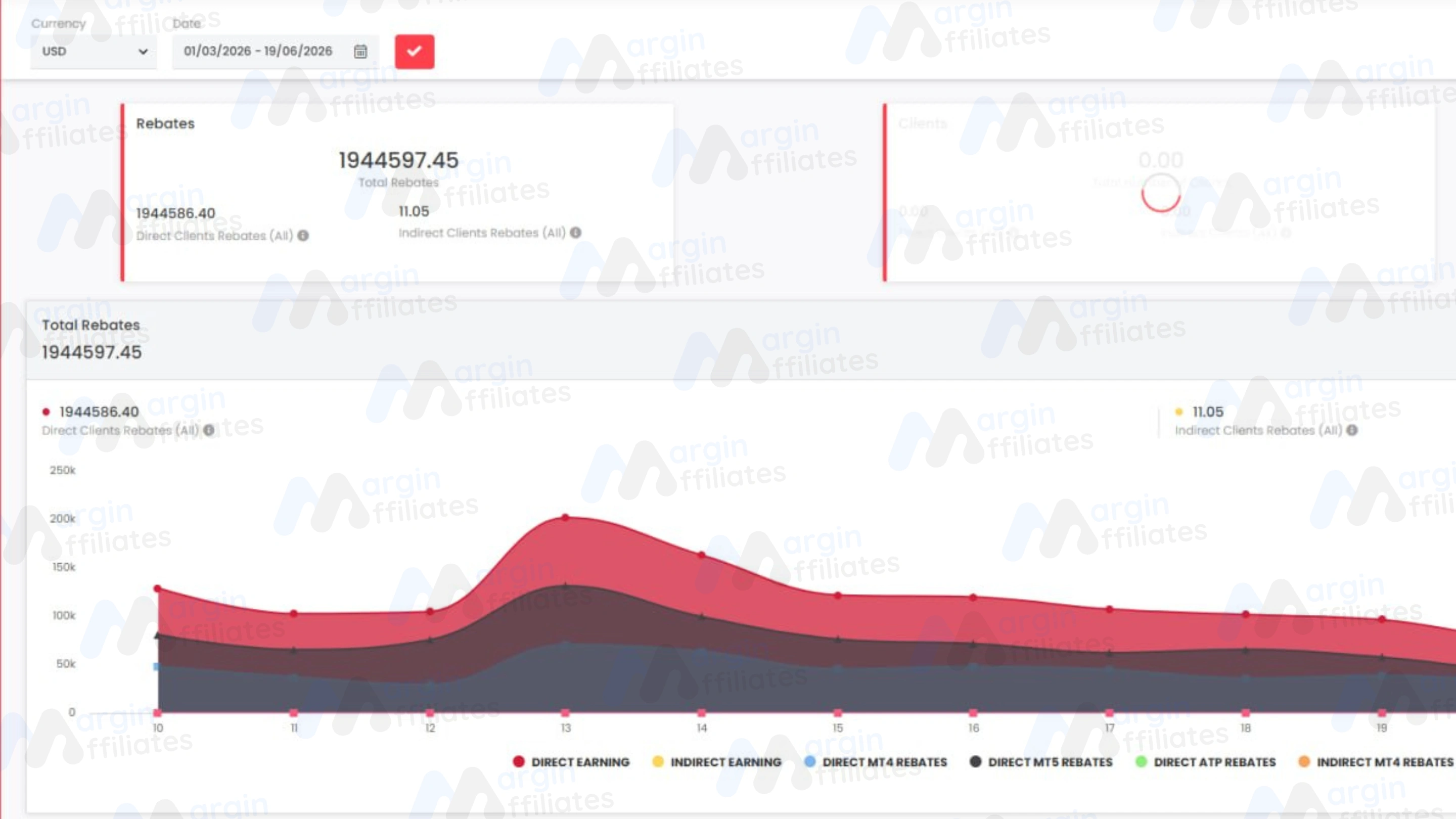 Rebates report showing total rebates returned to clients climbing over time