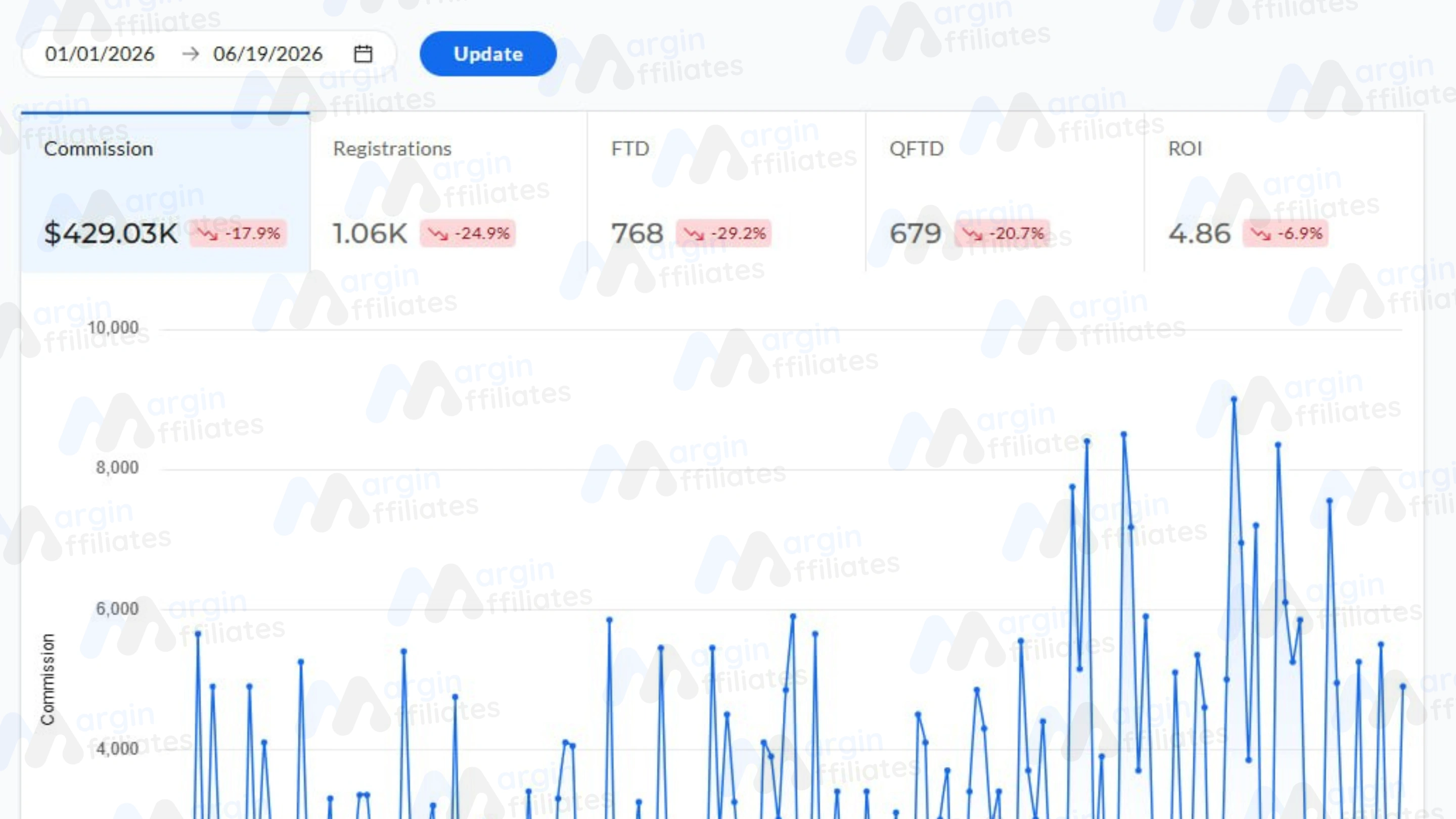 Partner dashboard showing registrations, FTDs and ROI for a six month window